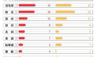 里约奥运中国金牌数量排第几位 中国在历届奥运会获得的奖牌数